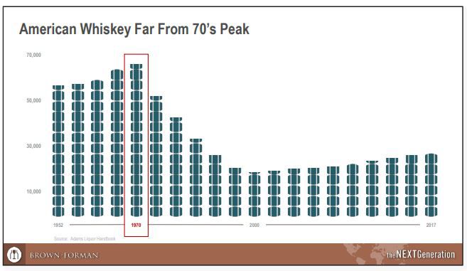 American whiskey consumption over time